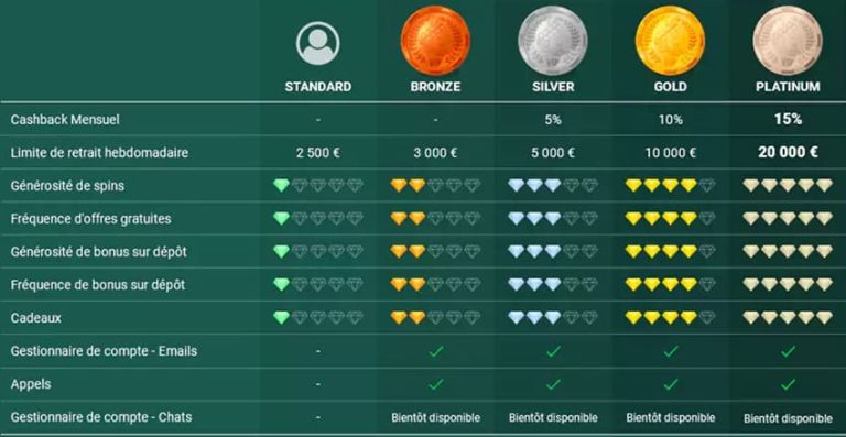 Cresus Casino programme VIP